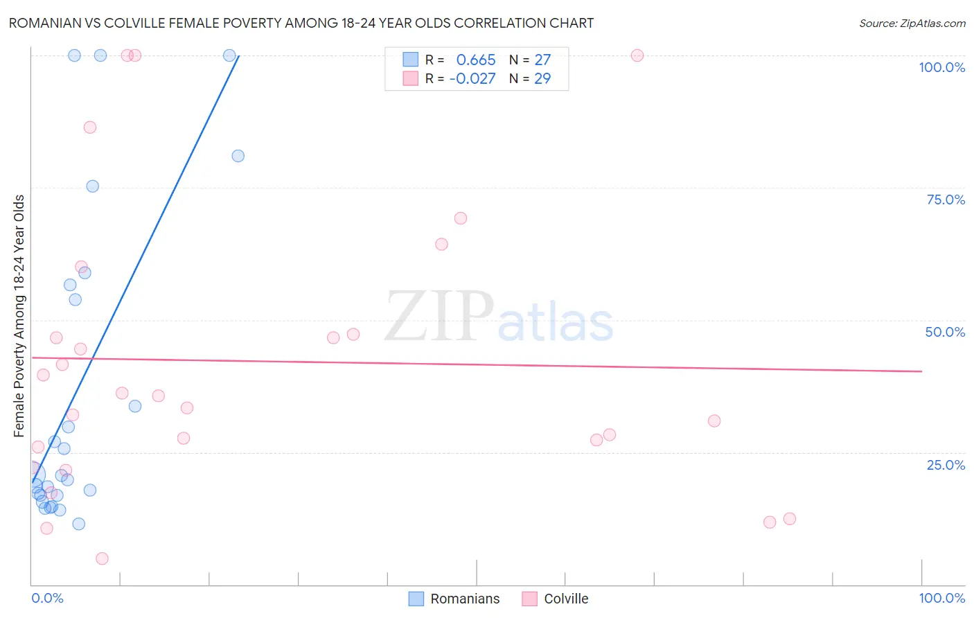 Romanian vs Colville Female Poverty Among 18-24 Year Olds