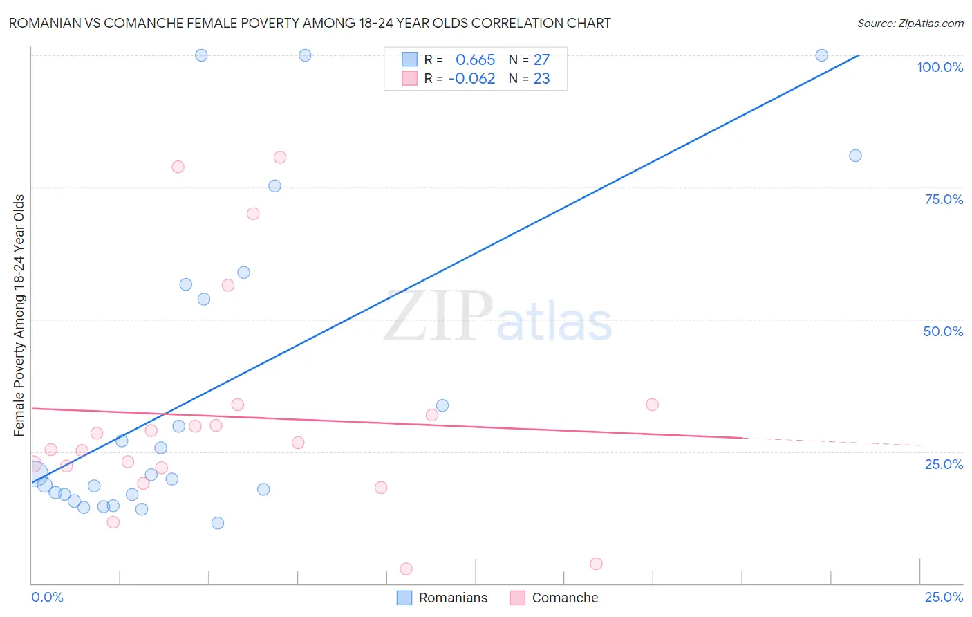 Romanian vs Comanche Female Poverty Among 18-24 Year Olds