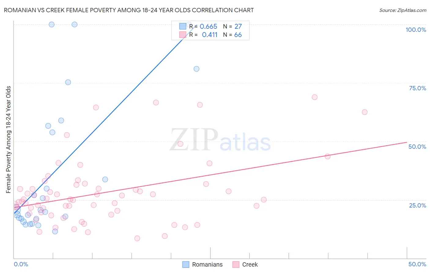 Romanian vs Creek Female Poverty Among 18-24 Year Olds