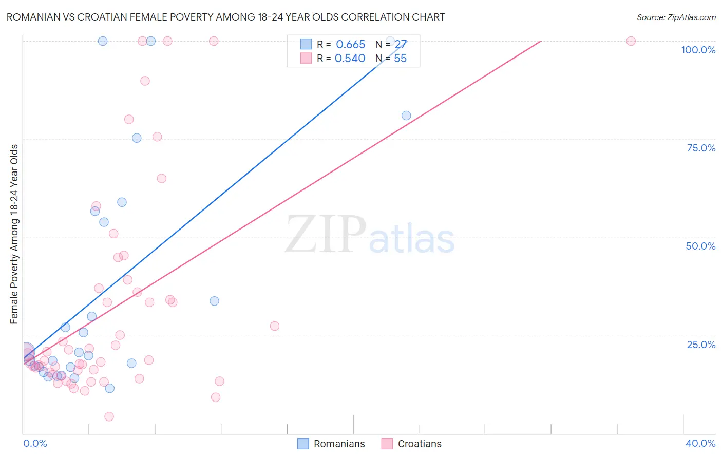 Romanian vs Croatian Female Poverty Among 18-24 Year Olds