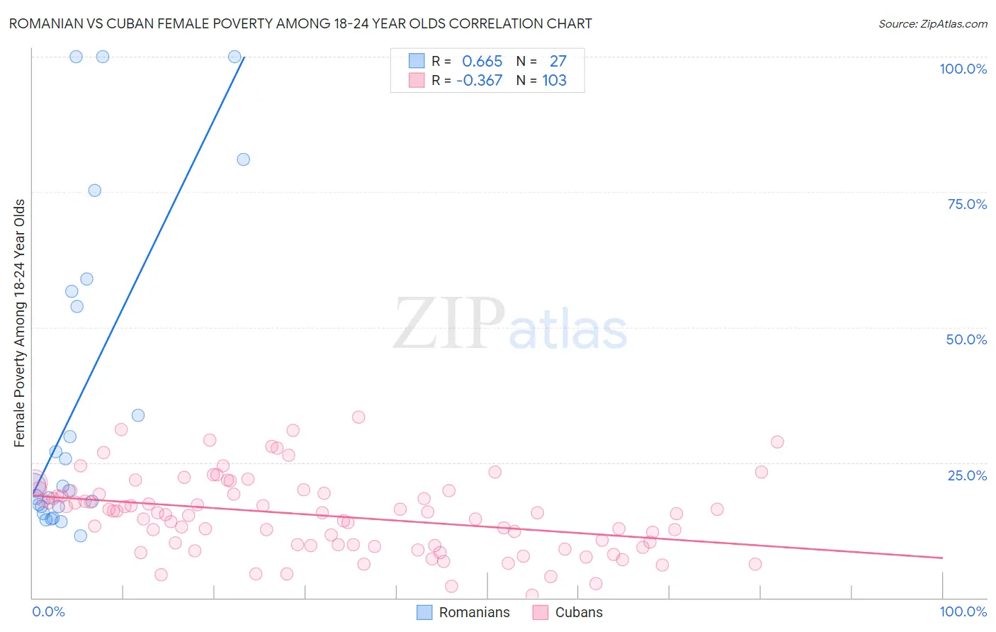 Romanian vs Cuban Female Poverty Among 18-24 Year Olds