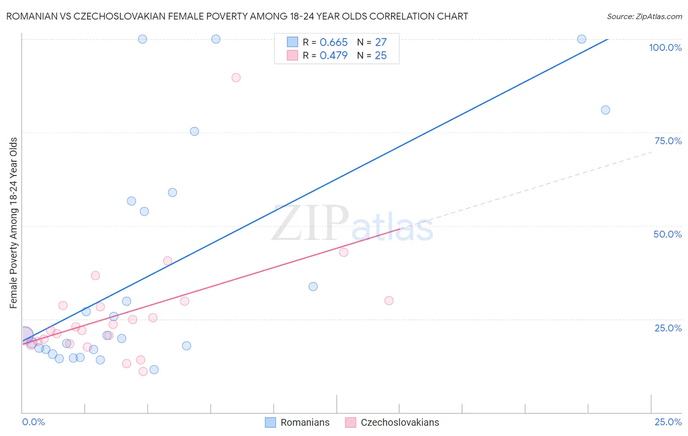 Romanian vs Czechoslovakian Female Poverty Among 18-24 Year Olds