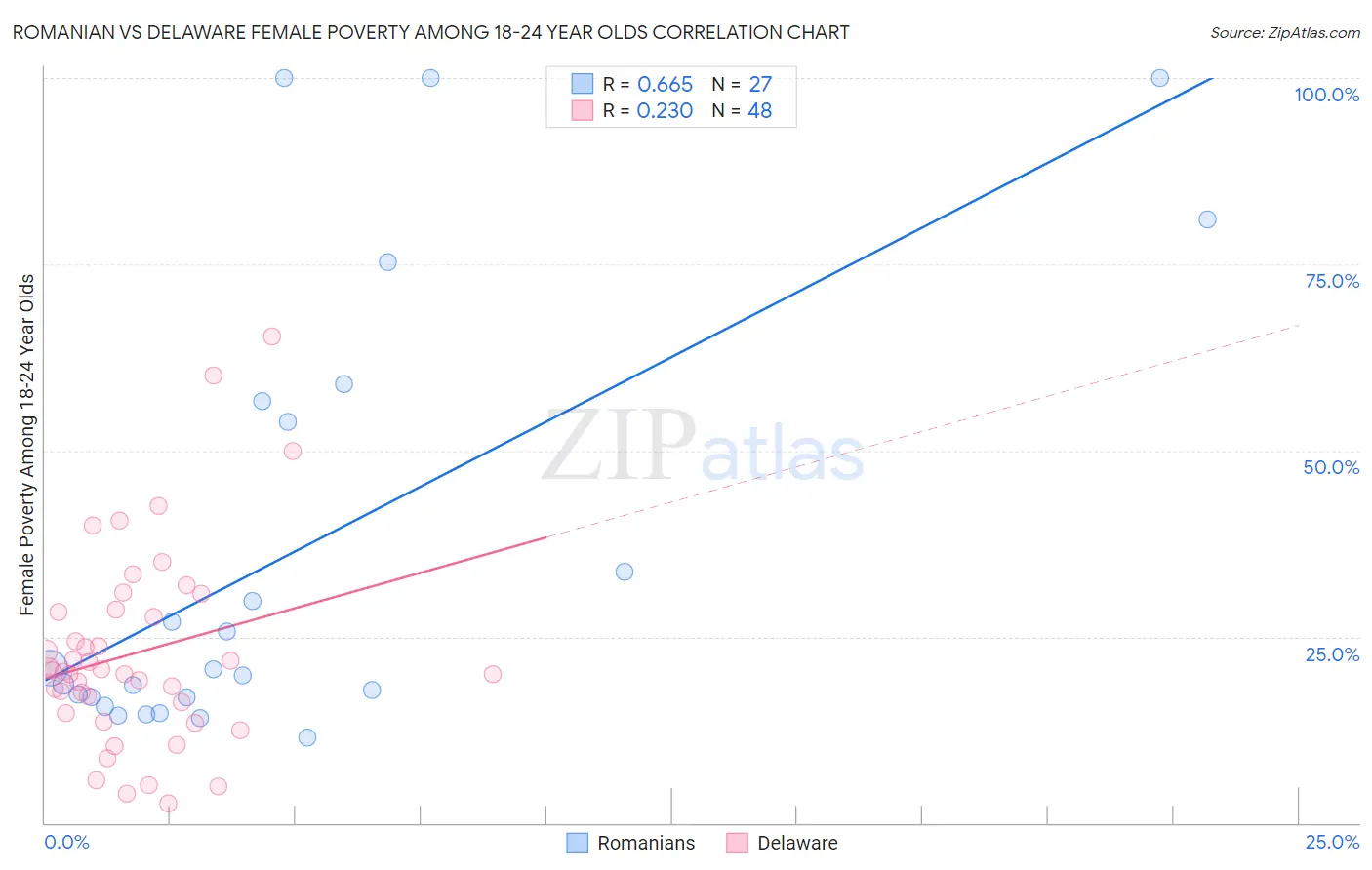 Romanian vs Delaware Female Poverty Among 18-24 Year Olds