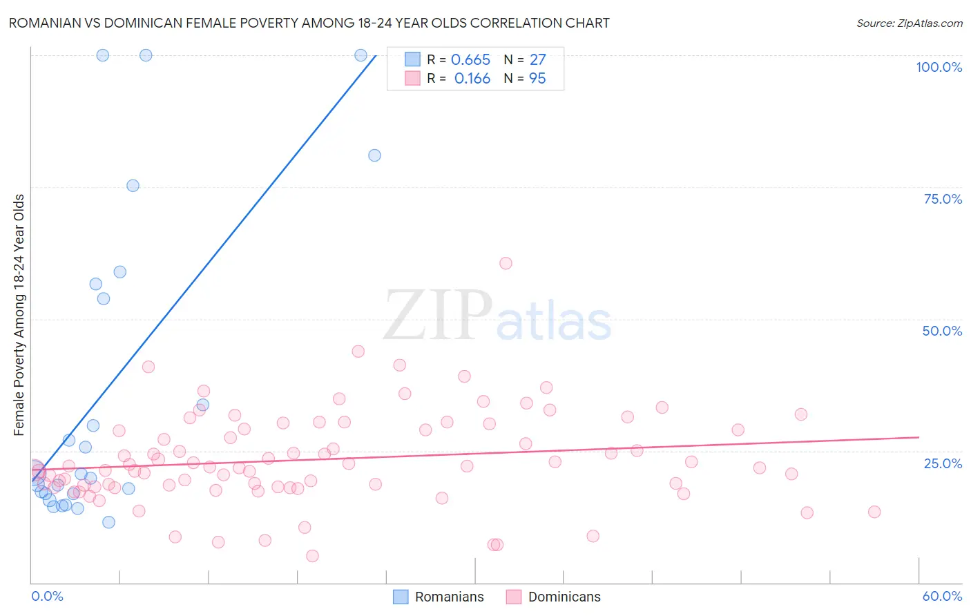 Romanian vs Dominican Female Poverty Among 18-24 Year Olds