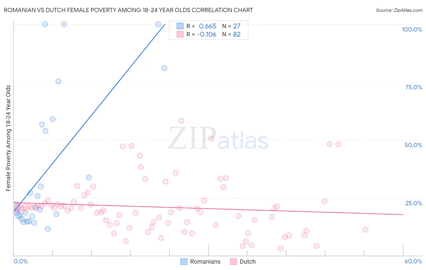 Romanian vs Dutch Female Poverty Among 18-24 Year Olds