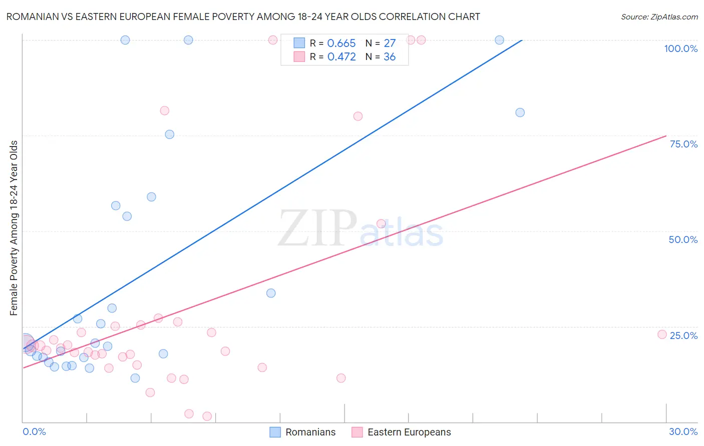 Romanian vs Eastern European Female Poverty Among 18-24 Year Olds