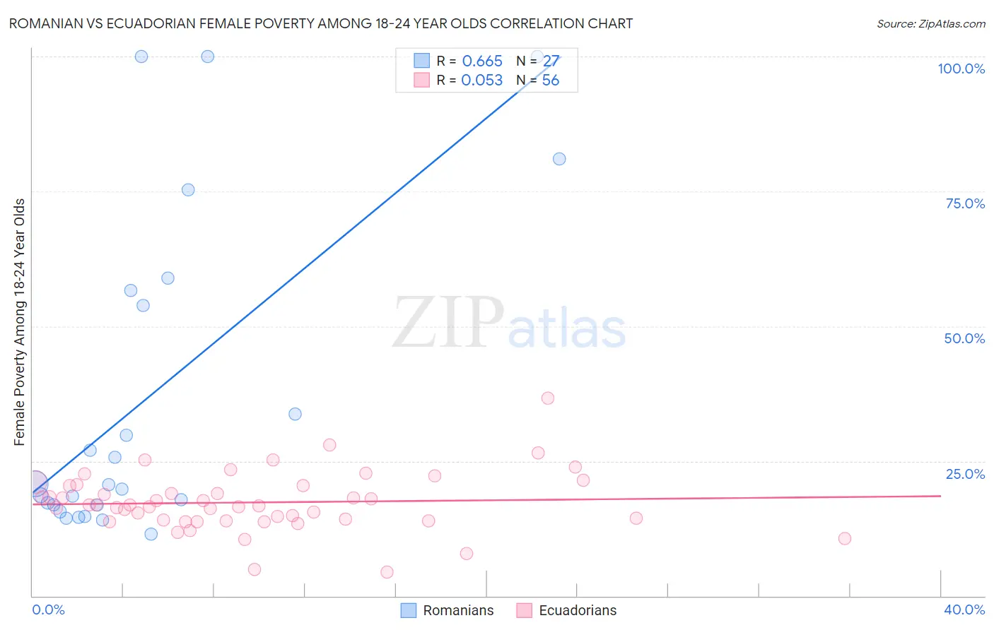 Romanian vs Ecuadorian Female Poverty Among 18-24 Year Olds