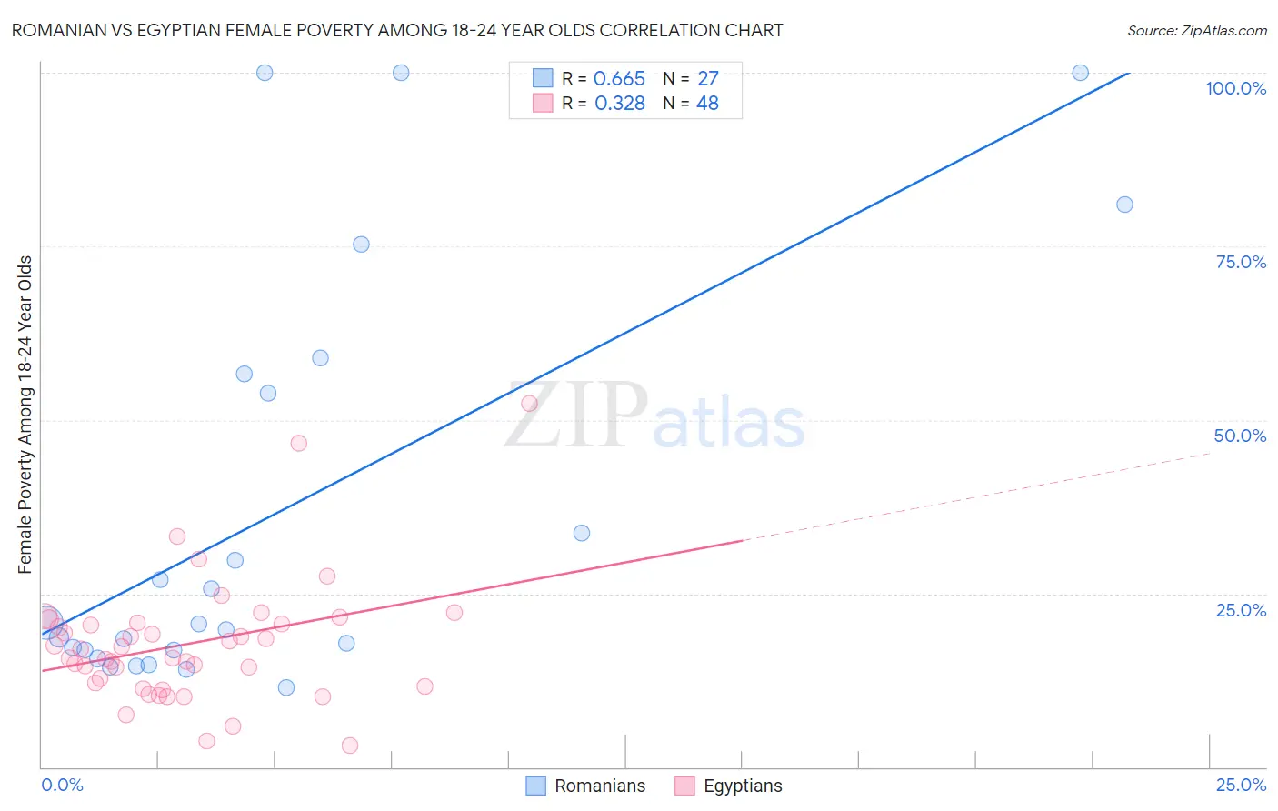 Romanian vs Egyptian Female Poverty Among 18-24 Year Olds