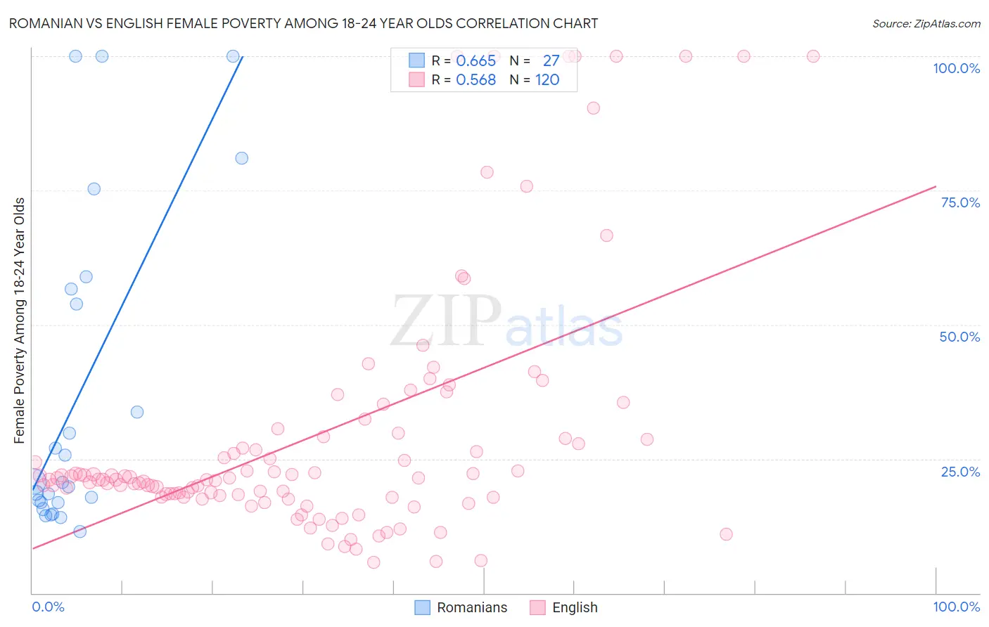 Romanian vs English Female Poverty Among 18-24 Year Olds