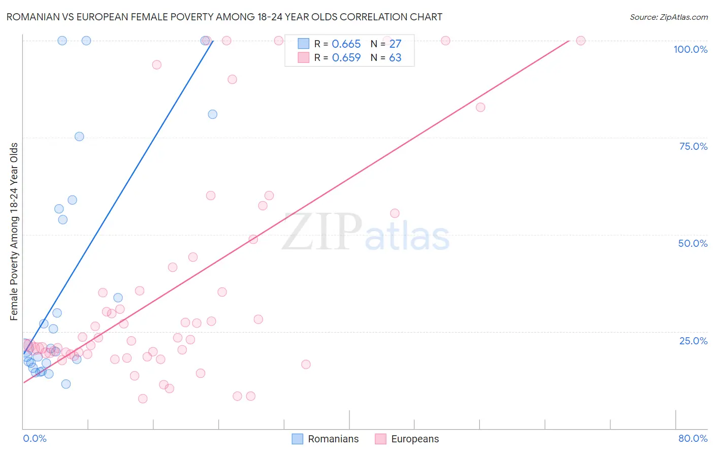 Romanian vs European Female Poverty Among 18-24 Year Olds