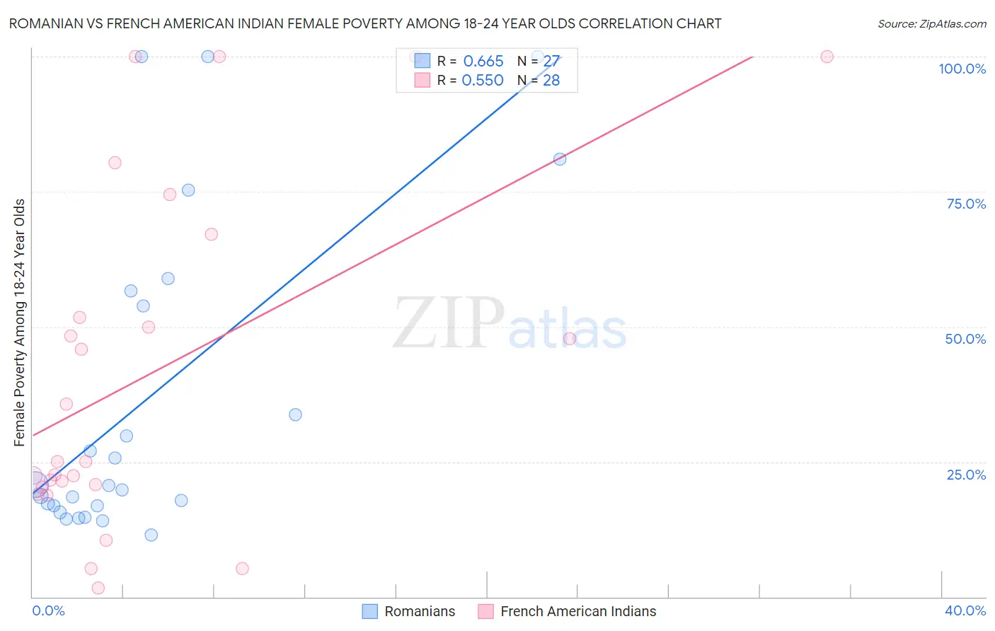 Romanian vs French American Indian Female Poverty Among 18-24 Year Olds