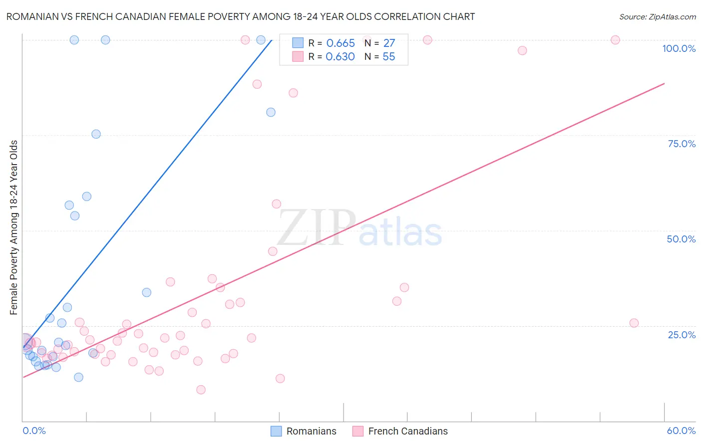 Romanian vs French Canadian Female Poverty Among 18-24 Year Olds