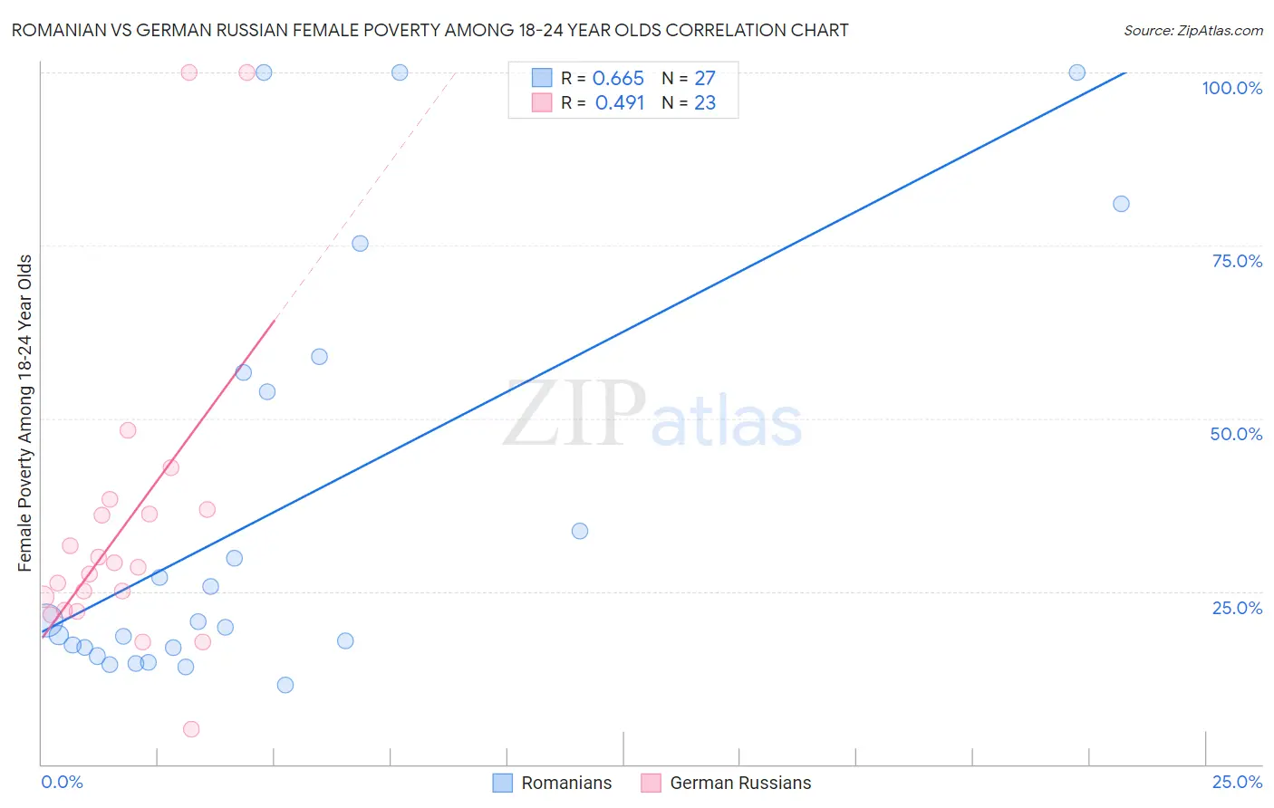 Romanian vs German Russian Female Poverty Among 18-24 Year Olds