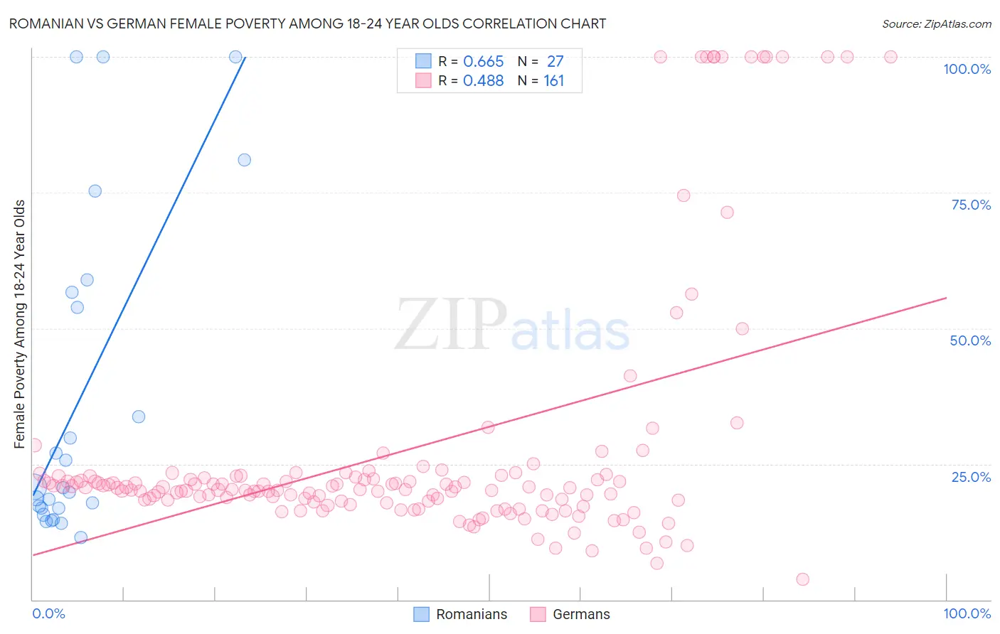 Romanian vs German Female Poverty Among 18-24 Year Olds
