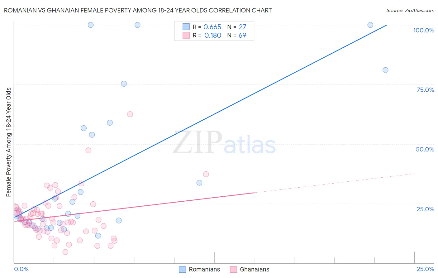 Romanian vs Ghanaian Female Poverty Among 18-24 Year Olds