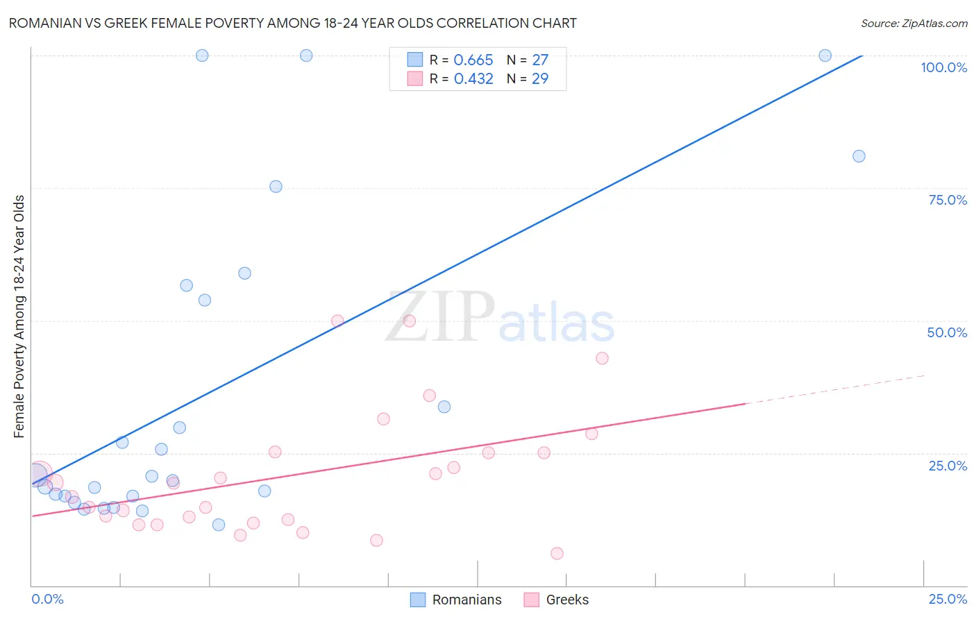 Romanian vs Greek Female Poverty Among 18-24 Year Olds
