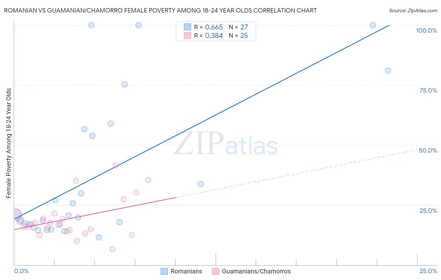 Romanian vs Guamanian/Chamorro Female Poverty Among 18-24 Year Olds