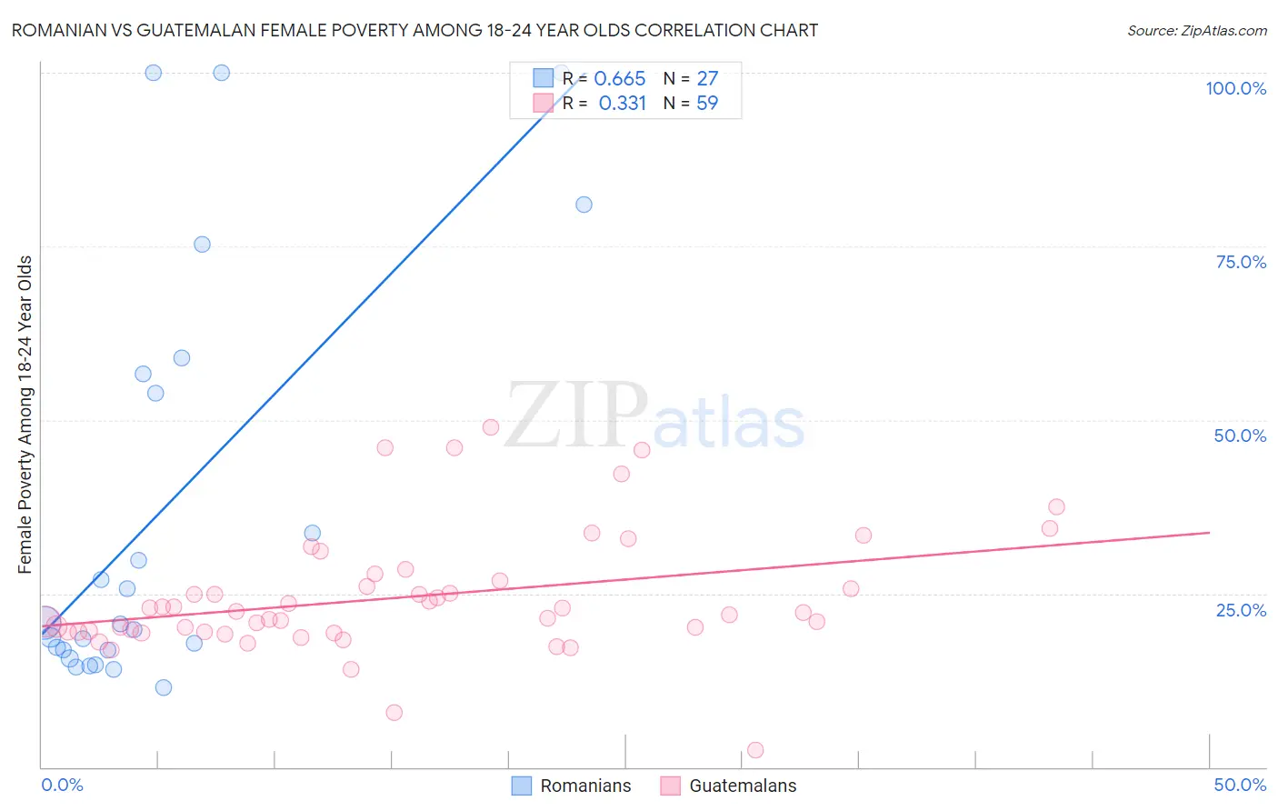 Romanian vs Guatemalan Female Poverty Among 18-24 Year Olds