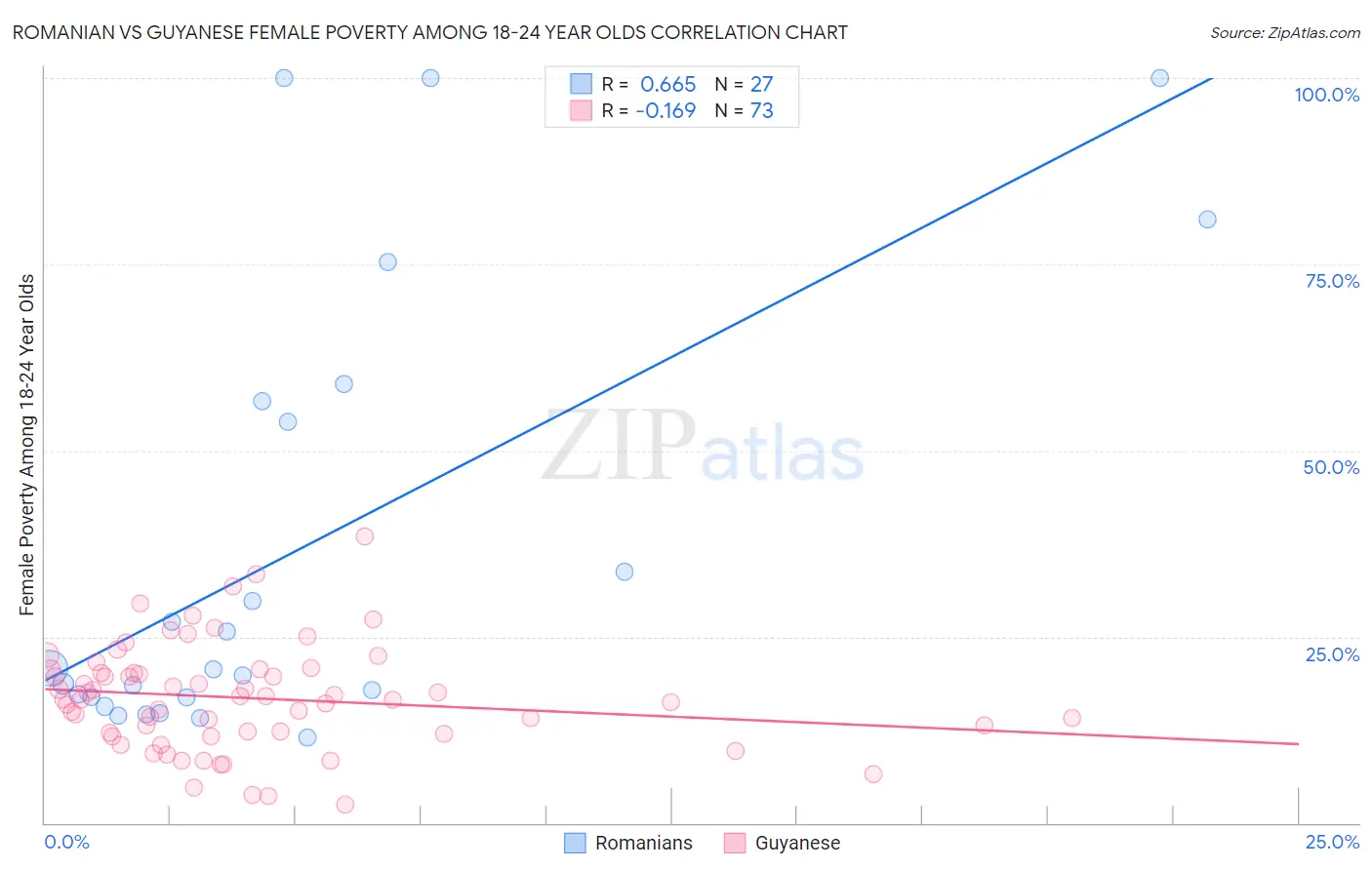 Romanian vs Guyanese Female Poverty Among 18-24 Year Olds