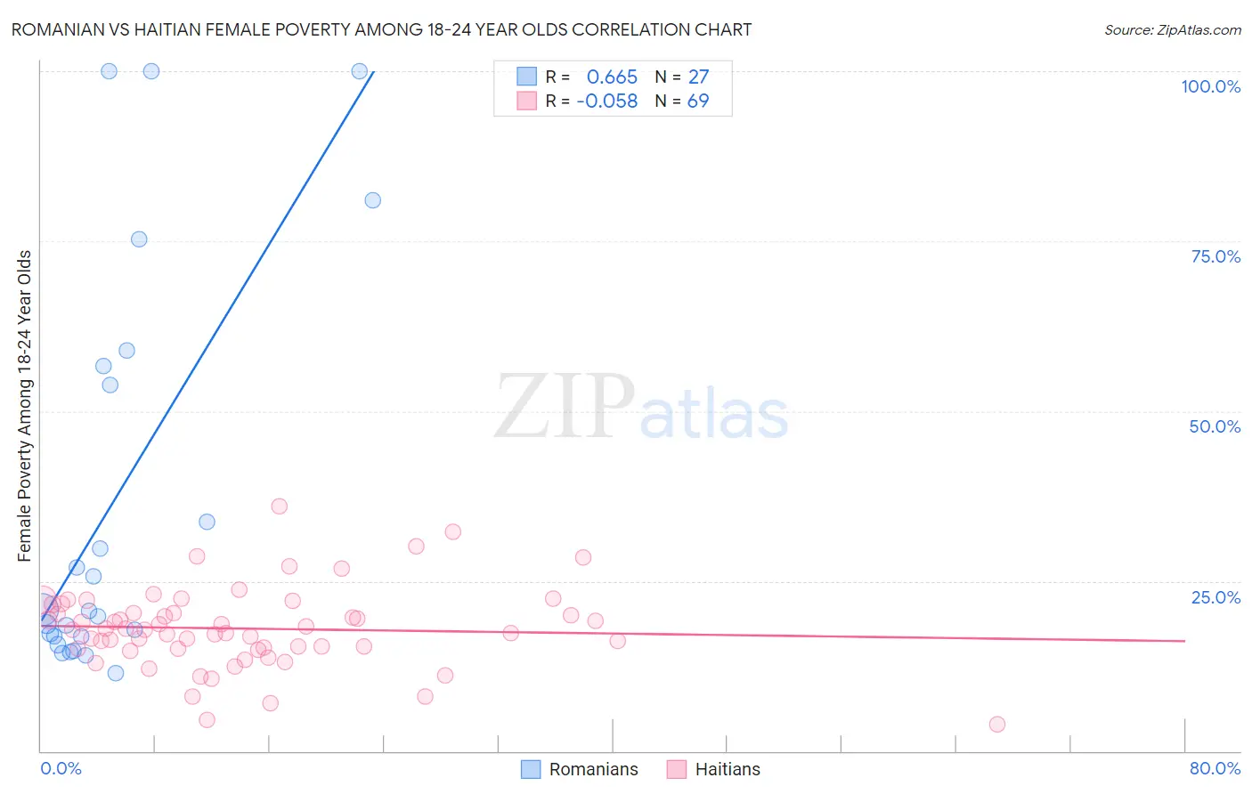 Romanian vs Haitian Female Poverty Among 18-24 Year Olds