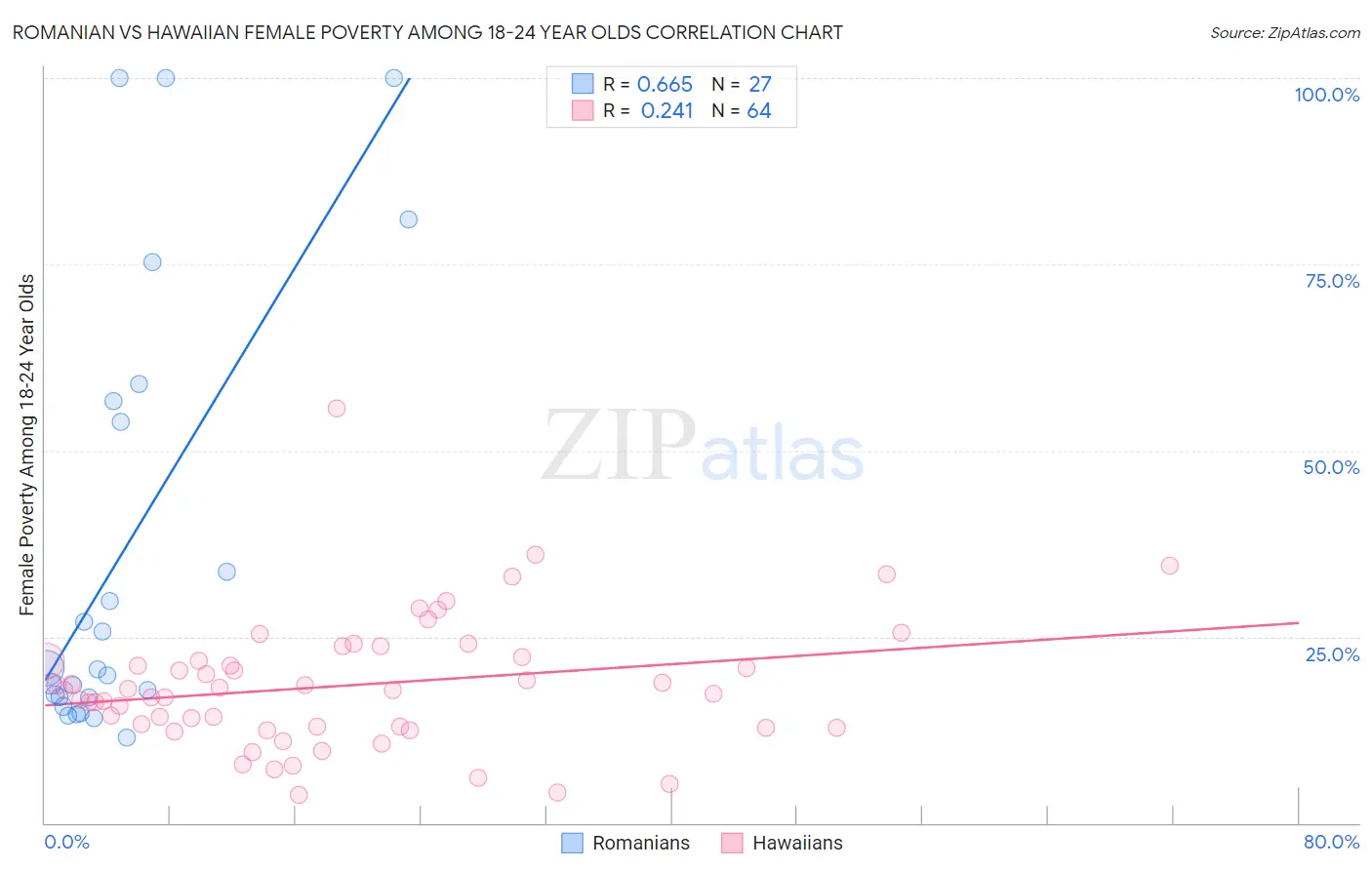 Romanian vs Hawaiian Female Poverty Among 18-24 Year Olds