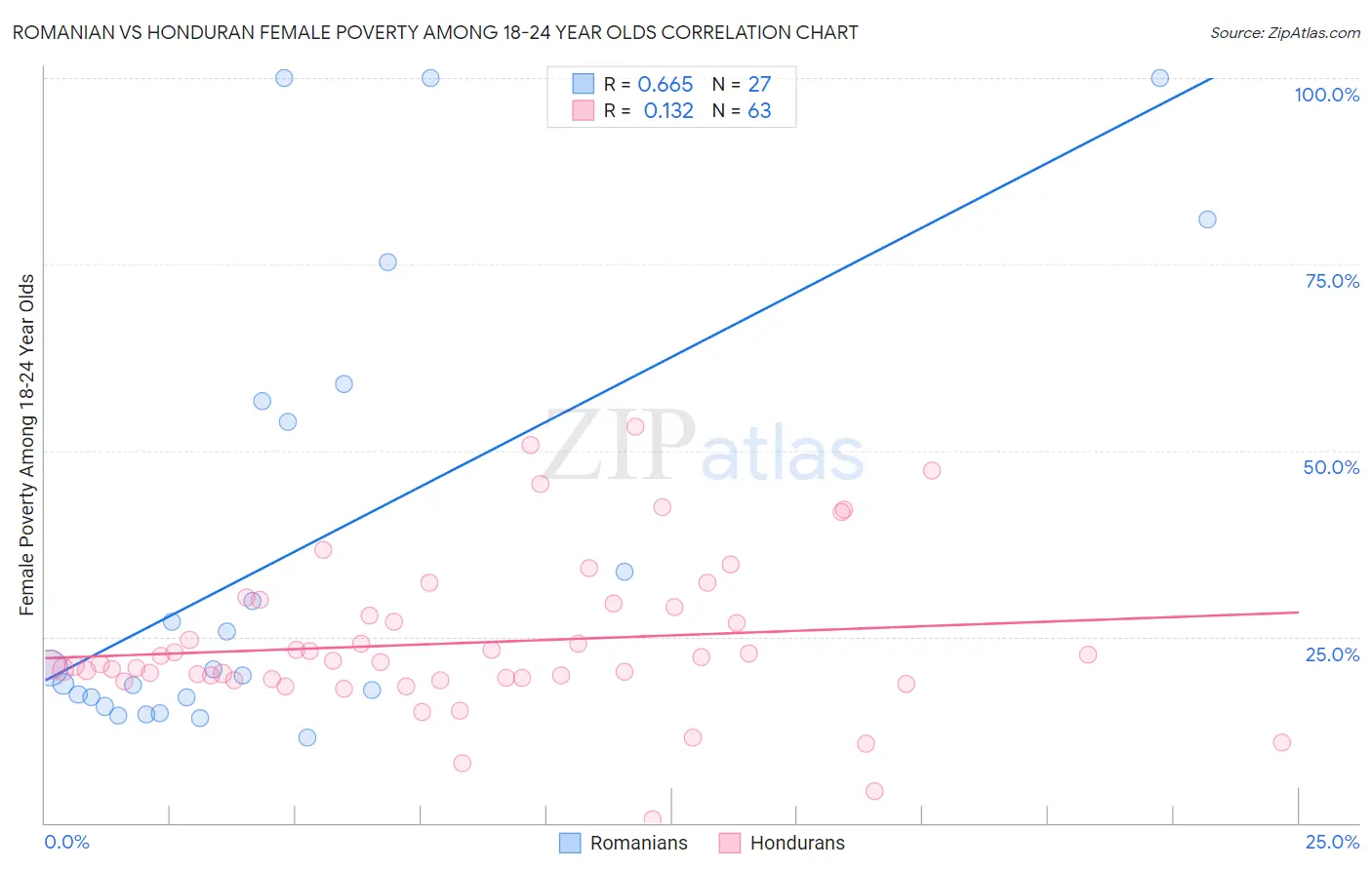 Romanian vs Honduran Female Poverty Among 18-24 Year Olds