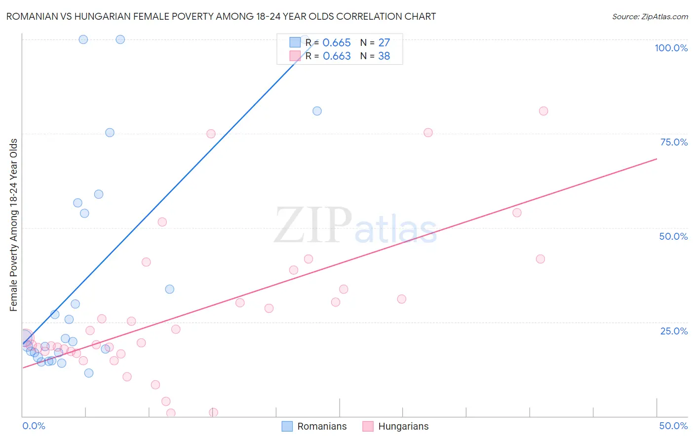 Romanian vs Hungarian Female Poverty Among 18-24 Year Olds