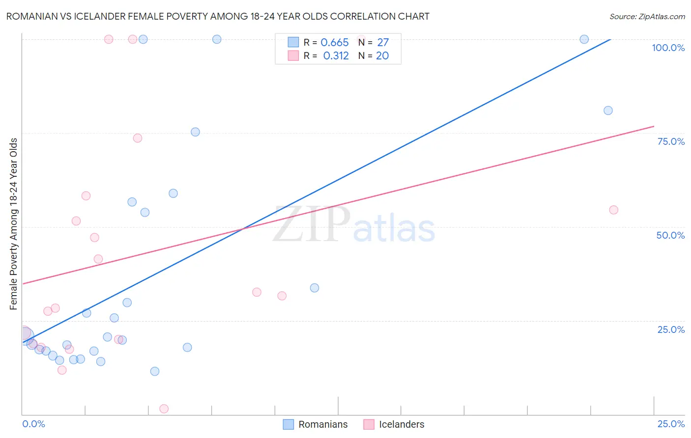 Romanian vs Icelander Female Poverty Among 18-24 Year Olds