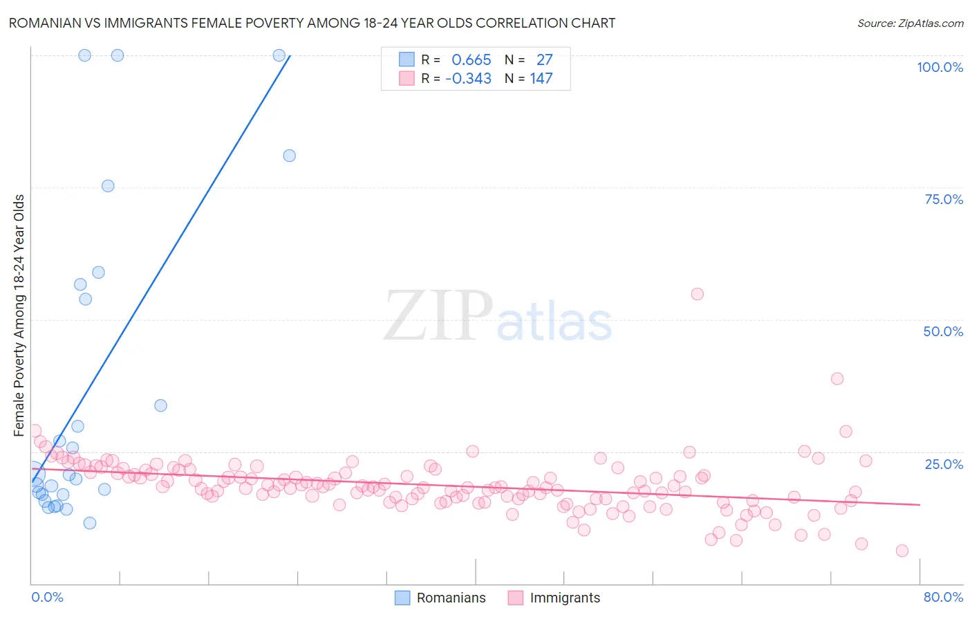 Romanian vs Immigrants Female Poverty Among 18-24 Year Olds