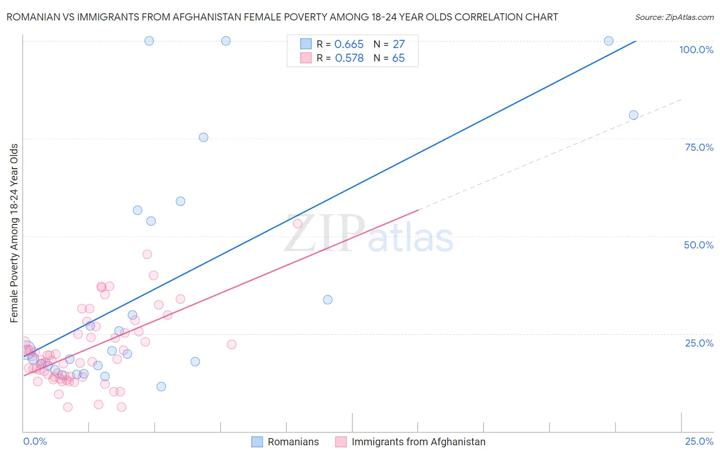 Romanian vs Immigrants from Afghanistan Female Poverty Among 18-24 Year Olds