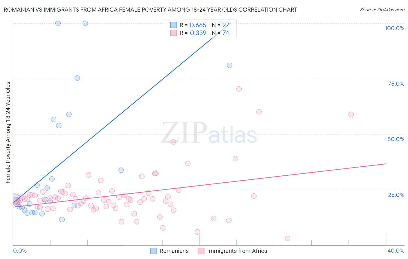 Romanian vs Immigrants from Africa Female Poverty Among 18-24 Year Olds