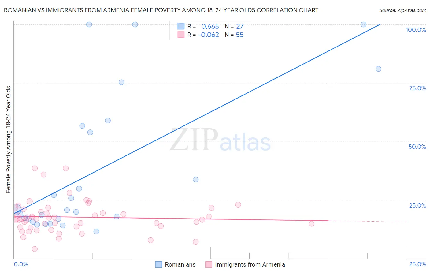 Romanian vs Immigrants from Armenia Female Poverty Among 18-24 Year Olds