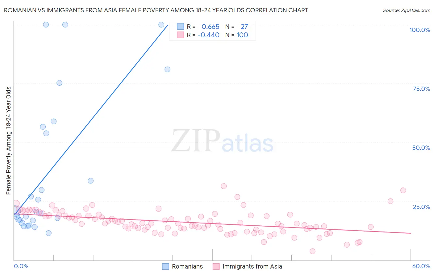 Romanian vs Immigrants from Asia Female Poverty Among 18-24 Year Olds