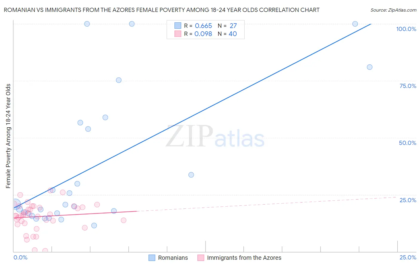 Romanian vs Immigrants from the Azores Female Poverty Among 18-24 Year Olds