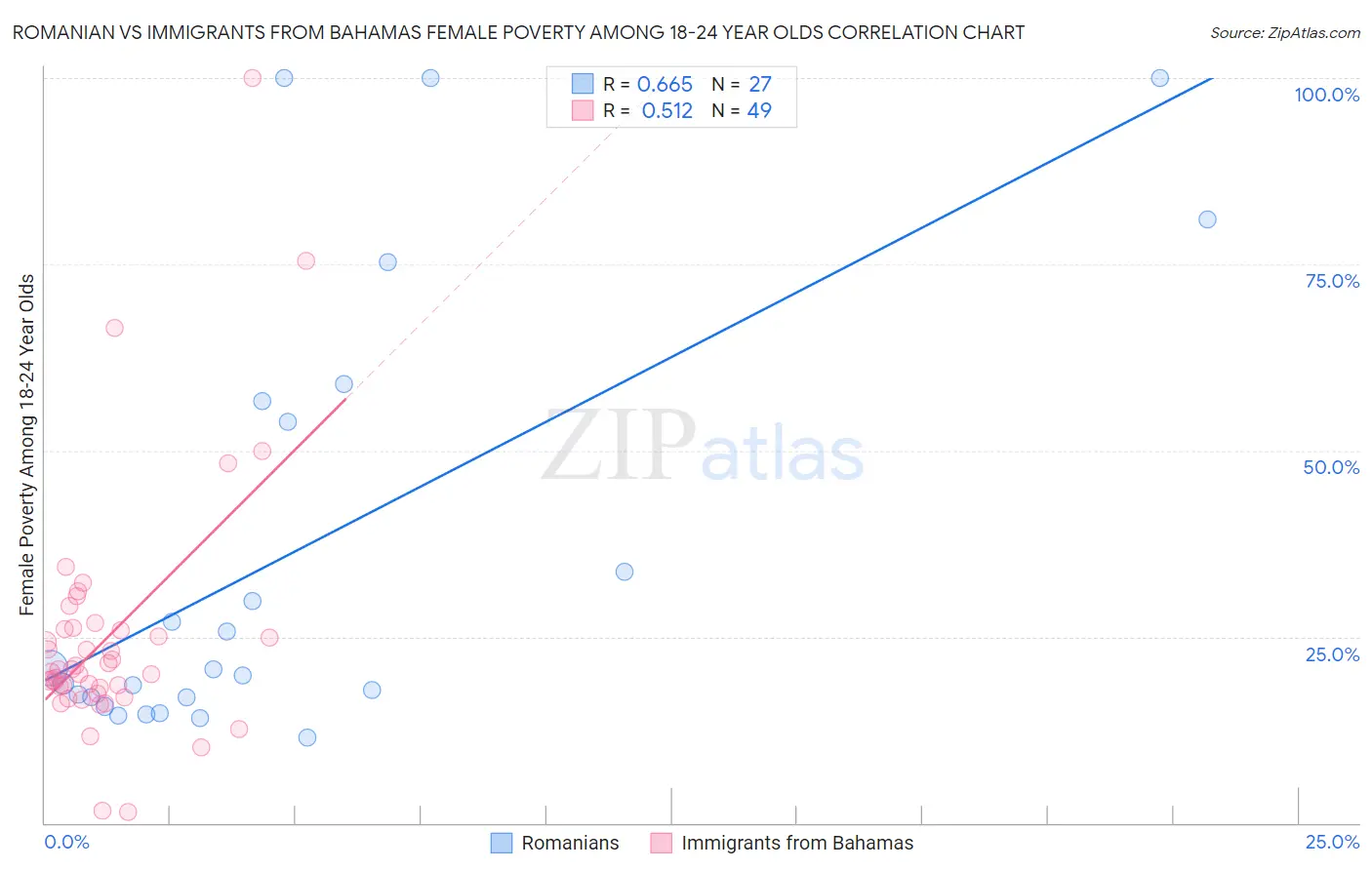 Romanian vs Immigrants from Bahamas Female Poverty Among 18-24 Year Olds