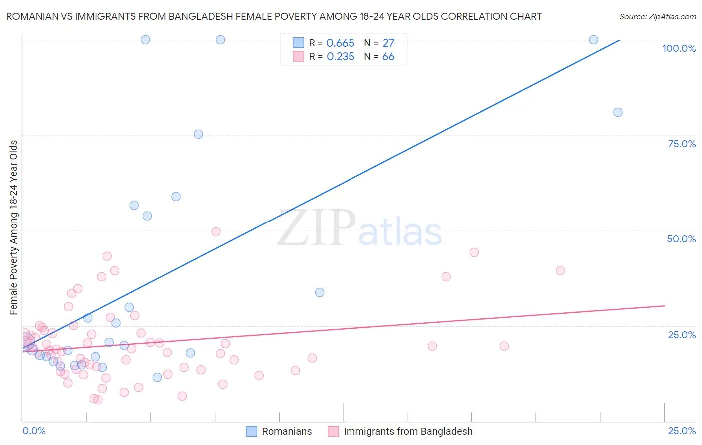 Romanian vs Immigrants from Bangladesh Female Poverty Among 18-24 Year Olds