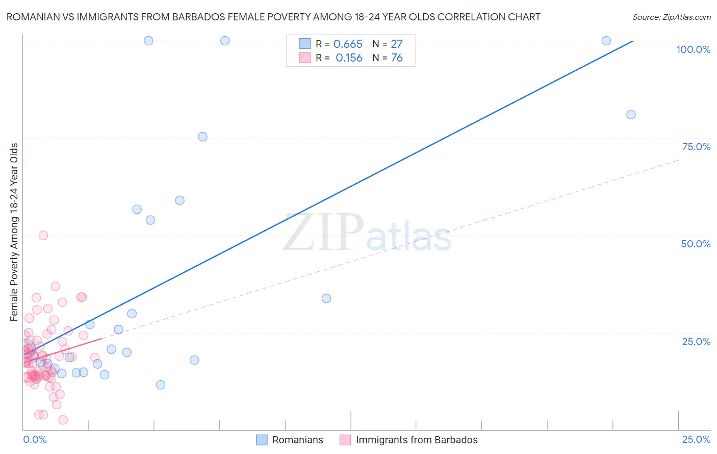 Romanian vs Immigrants from Barbados Female Poverty Among 18-24 Year Olds