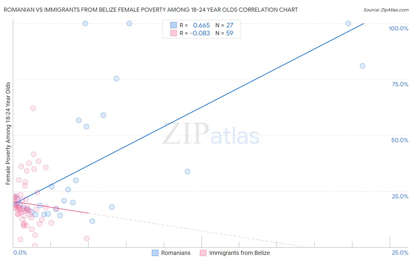 Romanian vs Immigrants from Belize Female Poverty Among 18-24 Year Olds