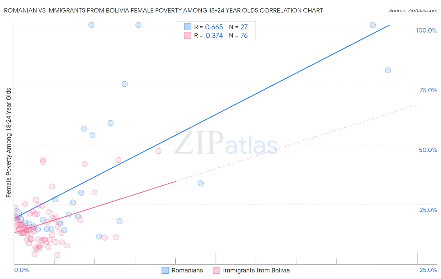 Romanian vs Immigrants from Bolivia Female Poverty Among 18-24 Year Olds