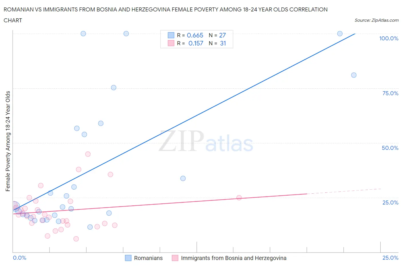 Romanian vs Immigrants from Bosnia and Herzegovina Female Poverty Among 18-24 Year Olds