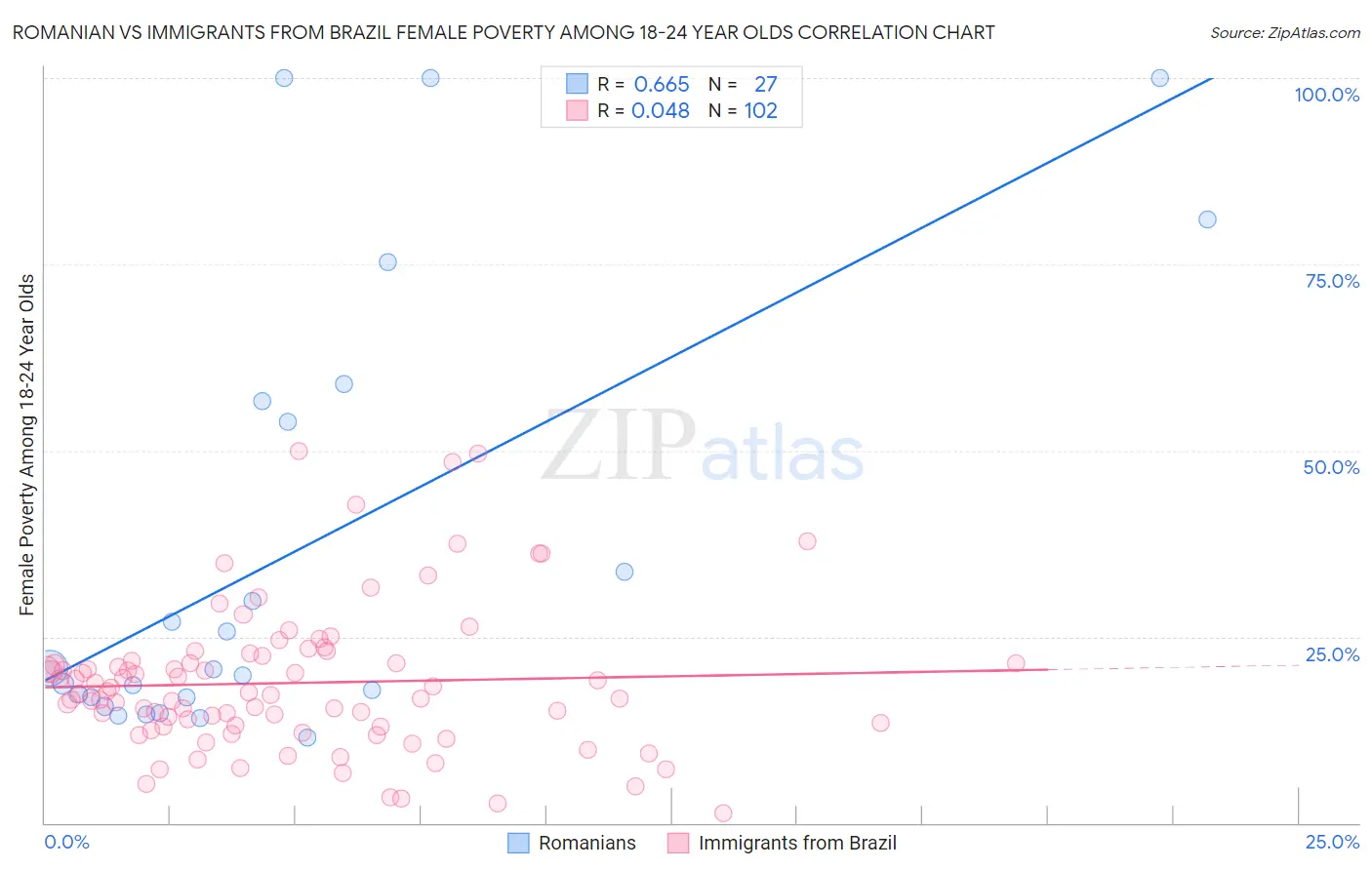 Romanian vs Immigrants from Brazil Female Poverty Among 18-24 Year Olds