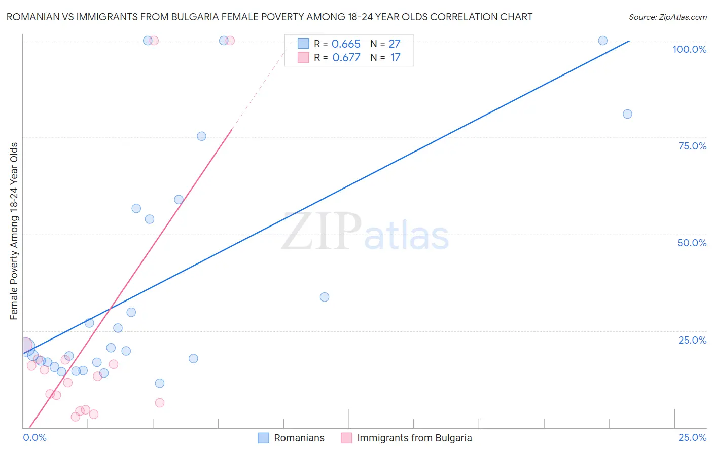 Romanian vs Immigrants from Bulgaria Female Poverty Among 18-24 Year Olds