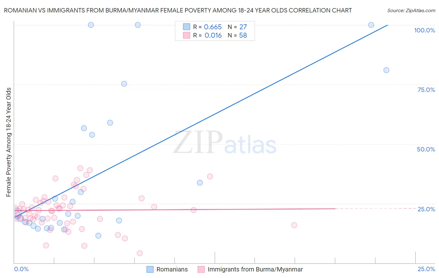 Romanian vs Immigrants from Burma/Myanmar Female Poverty Among 18-24 Year Olds