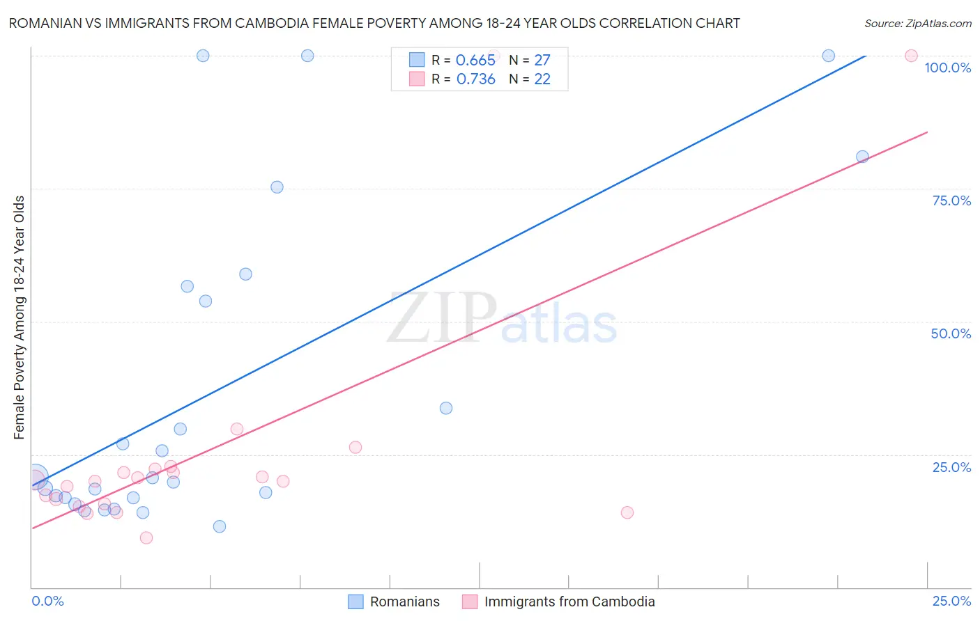 Romanian vs Immigrants from Cambodia Female Poverty Among 18-24 Year Olds