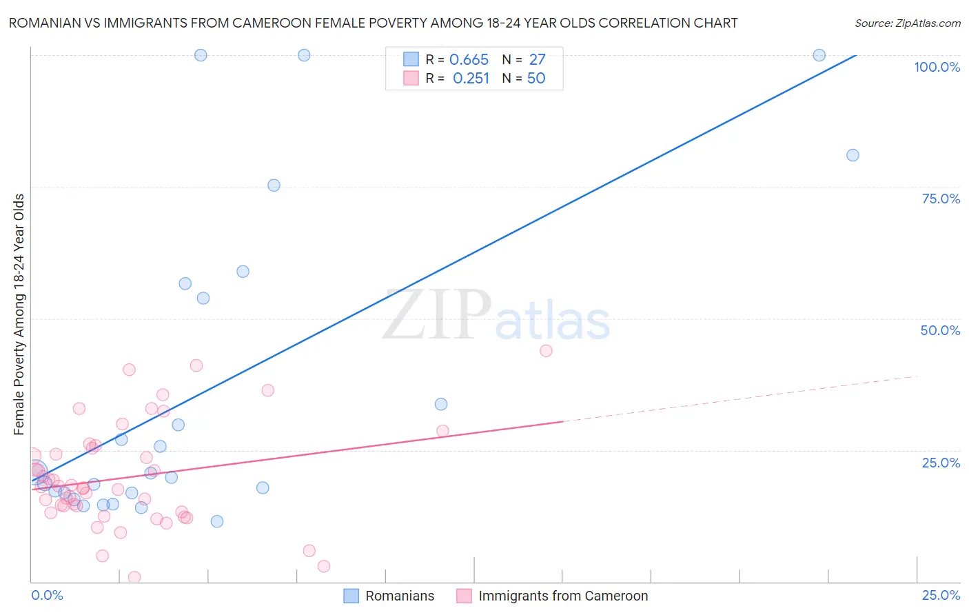 Romanian vs Immigrants from Cameroon Female Poverty Among 18-24 Year Olds