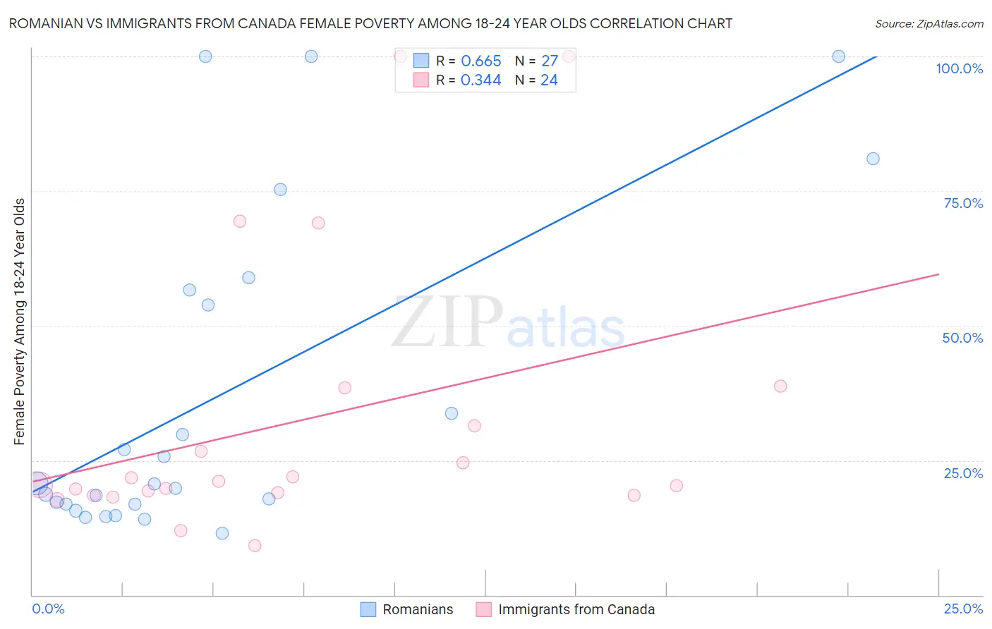 Romanian vs Immigrants from Canada Female Poverty Among 18-24 Year Olds