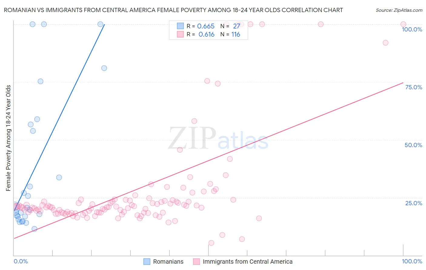 Romanian vs Immigrants from Central America Female Poverty Among 18-24 Year Olds