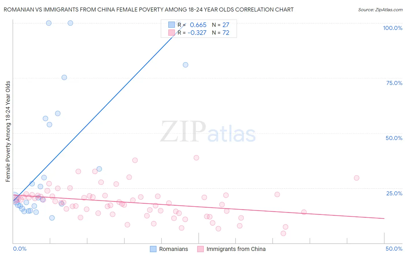 Romanian vs Immigrants from China Female Poverty Among 18-24 Year Olds