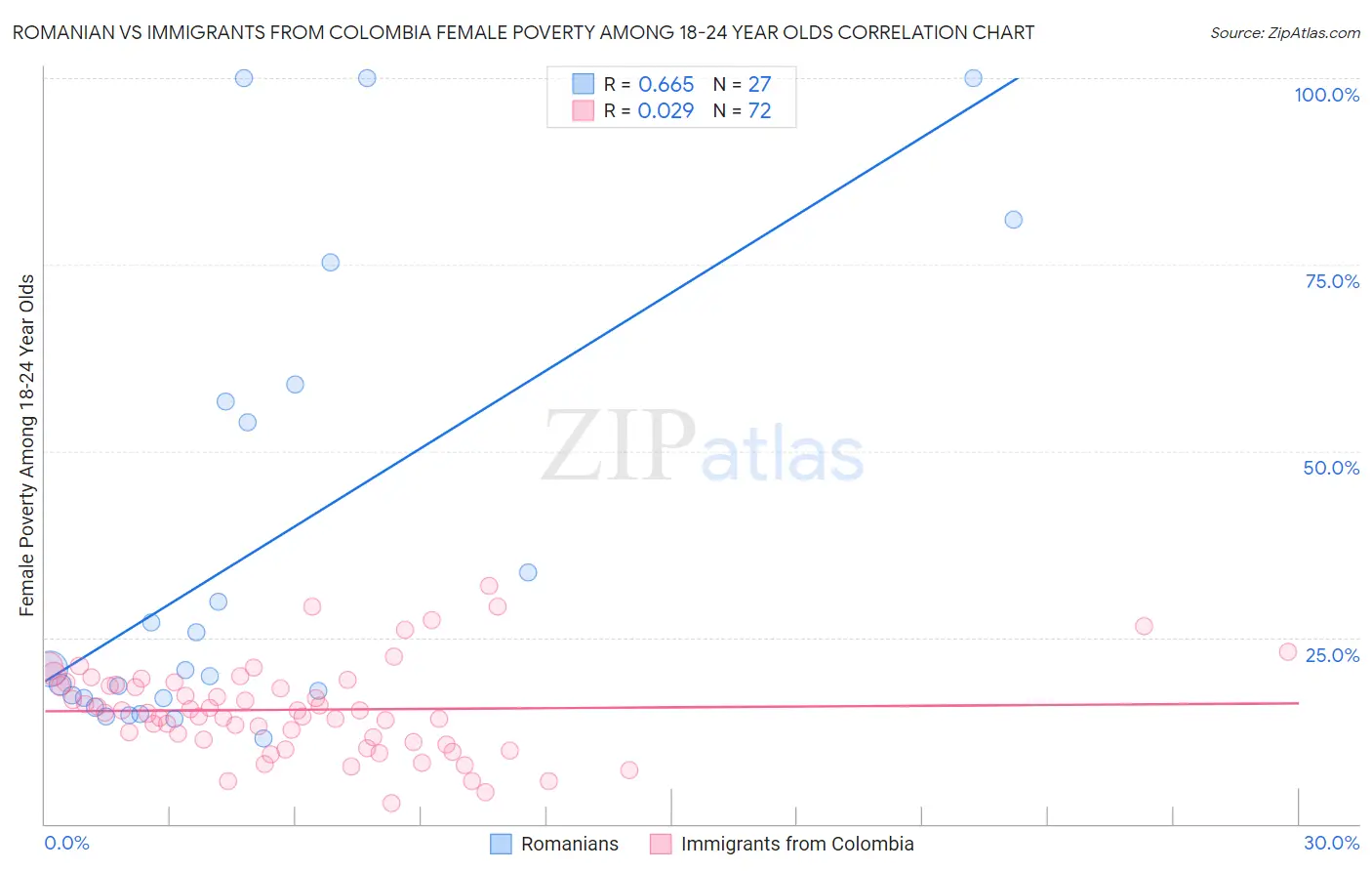 Romanian vs Immigrants from Colombia Female Poverty Among 18-24 Year Olds