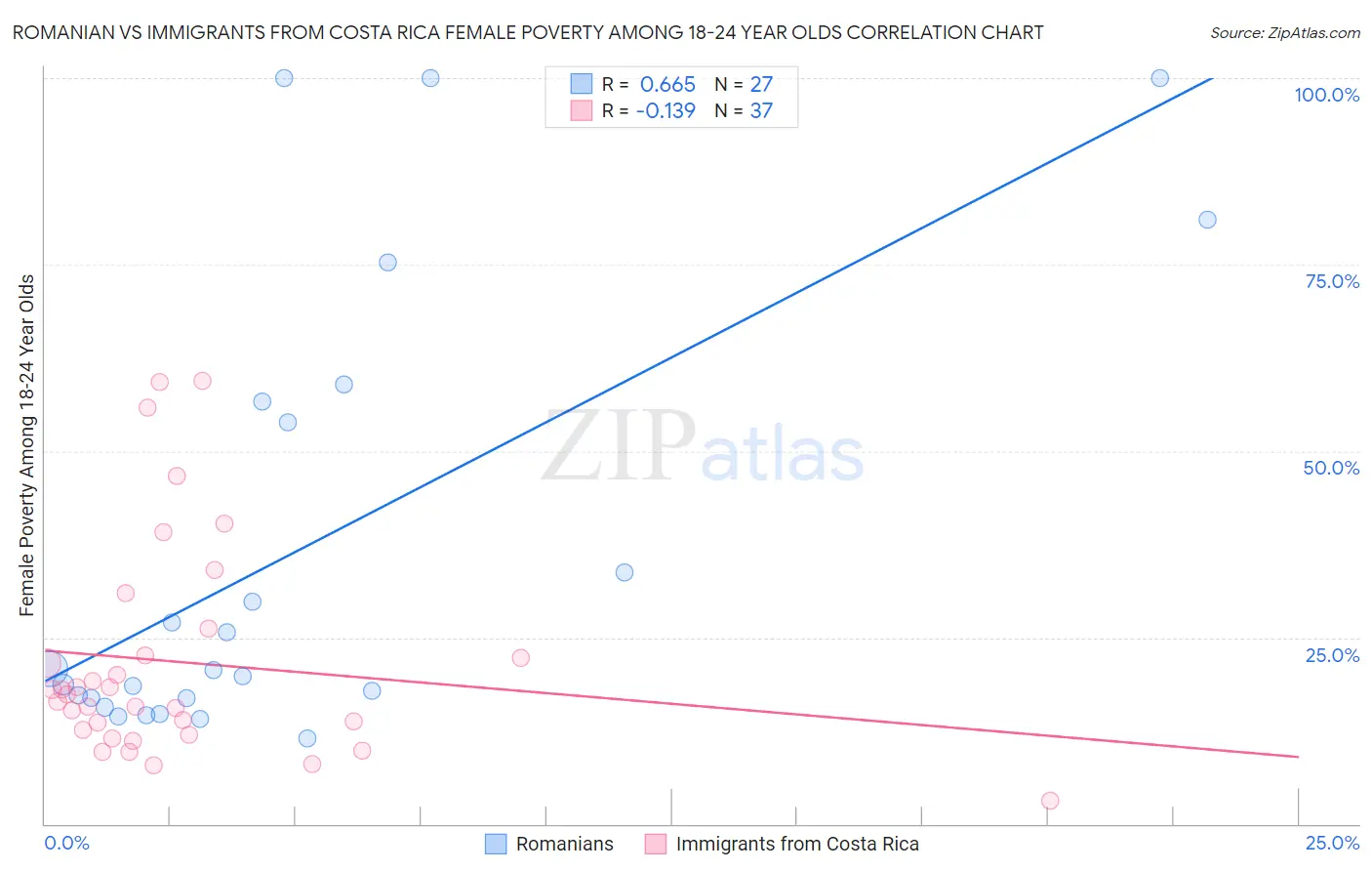 Romanian vs Immigrants from Costa Rica Female Poverty Among 18-24 Year Olds